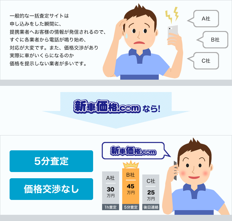 よくある一括査定サイトの注意点